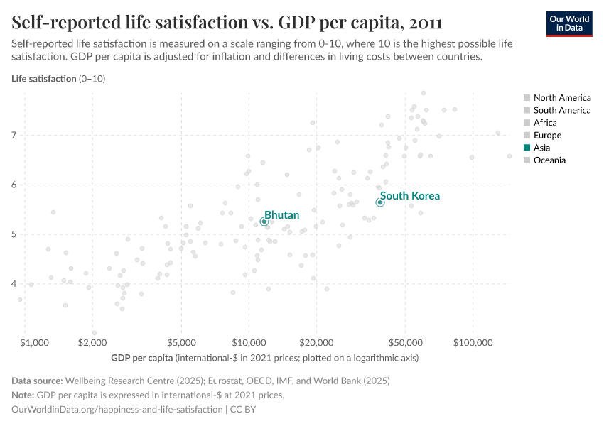Self-reported life satisfaction vs. GDP per capita