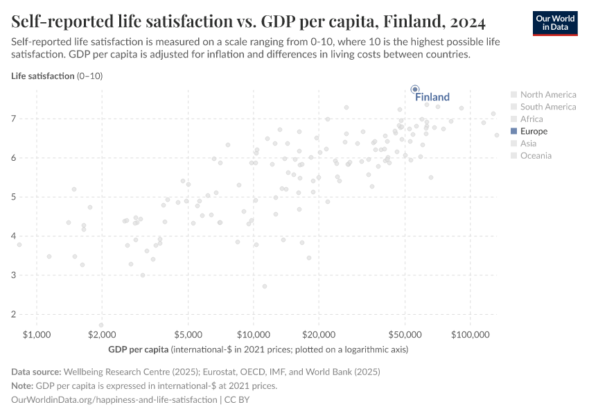 Self-reported life satisfaction vs. GDP per capita