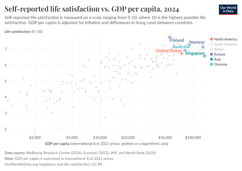 Self-reported life satisfaction vs. GDP per capita