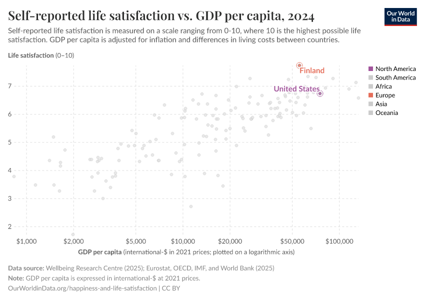 Self-reported life satisfaction vs. GDP per capita