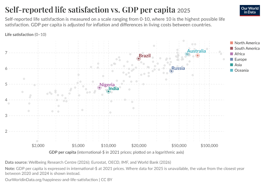 Self-reported life satisfaction vs. GDP per capita