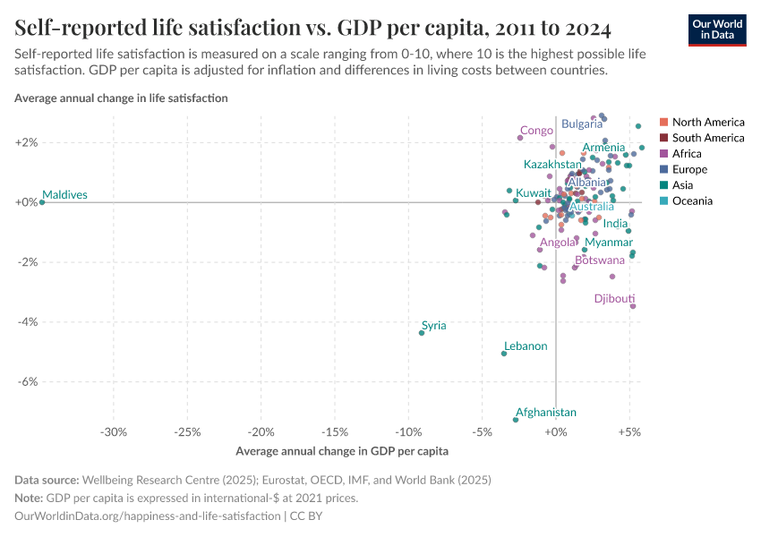 Self-reported life satisfaction vs. GDP per capita