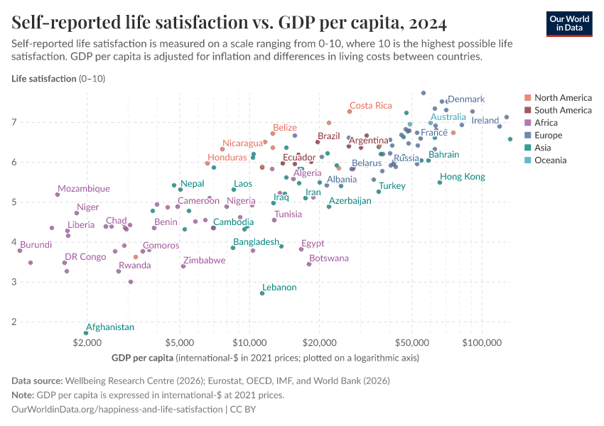 Self-reported life satisfaction vs. GDP per capita