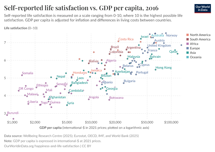 Self-reported life satisfaction vs. GDP per capita