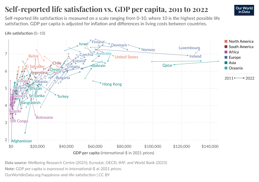 Self-reported life satisfaction vs. GDP per capita