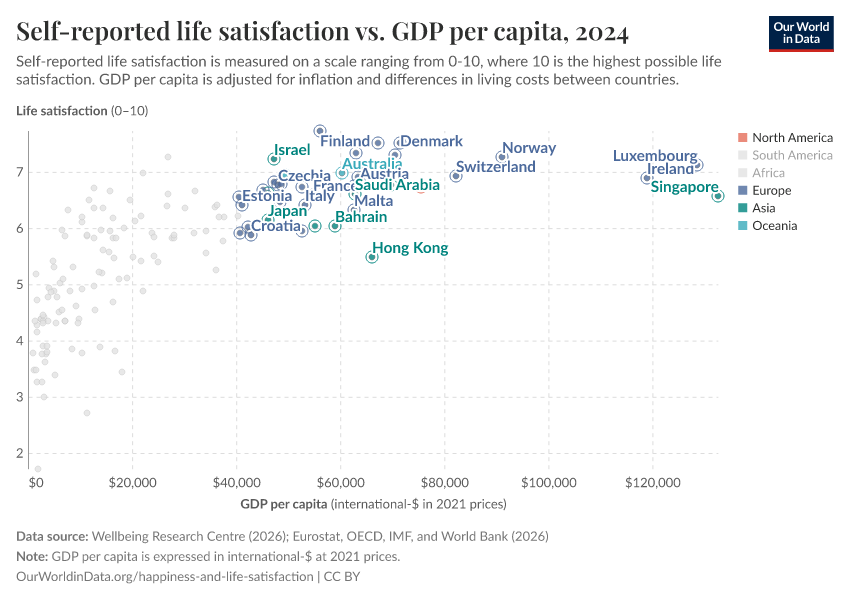 Self-reported life satisfaction vs. GDP per capita