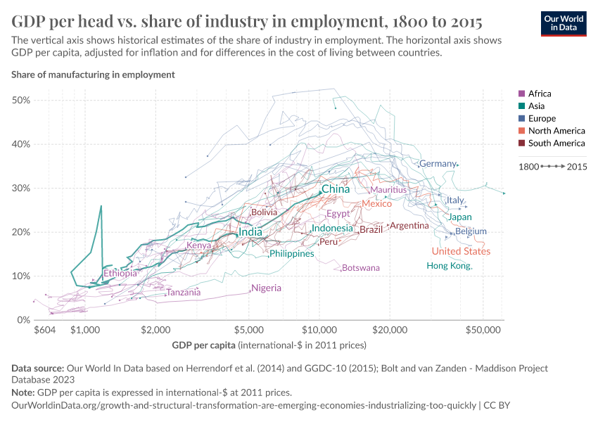 A thumbnail of the "GDP per head vs. share of industry in employment" chart