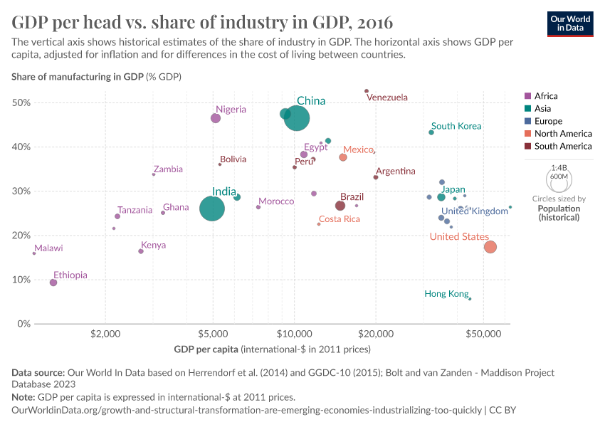 A thumbnail of the "GDP per head vs. share of industry in GDP" chart