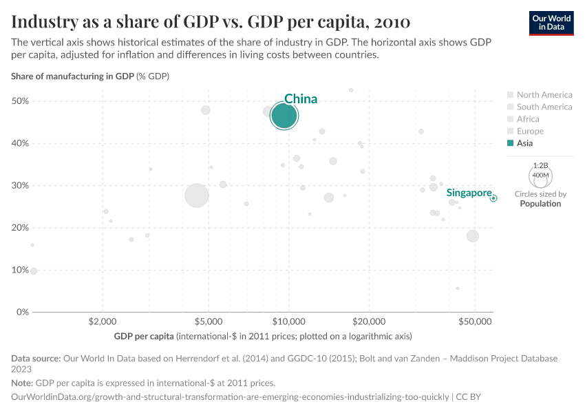 Industry as a share of GDP vs. GDP per capita