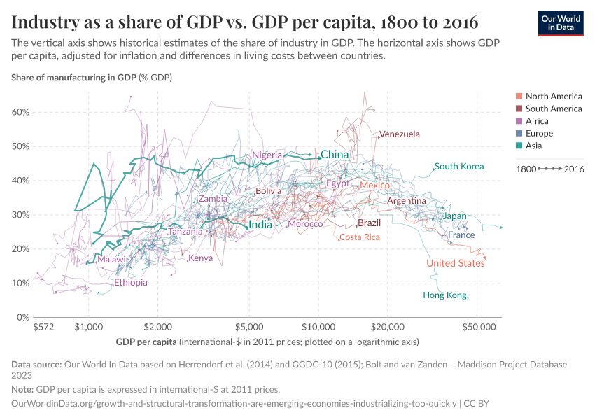 Industry as a share of GDP vs. GDP per capita