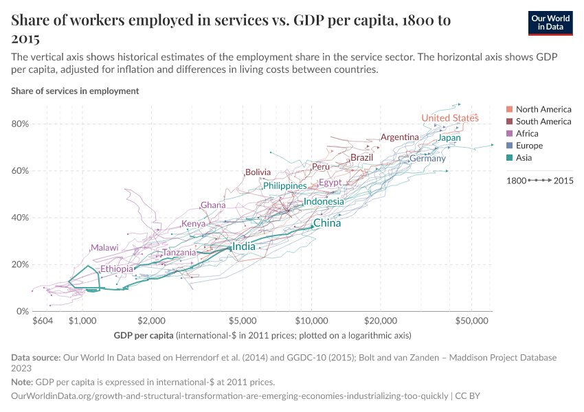 Share of workers employed in services vs. GDP per capita
