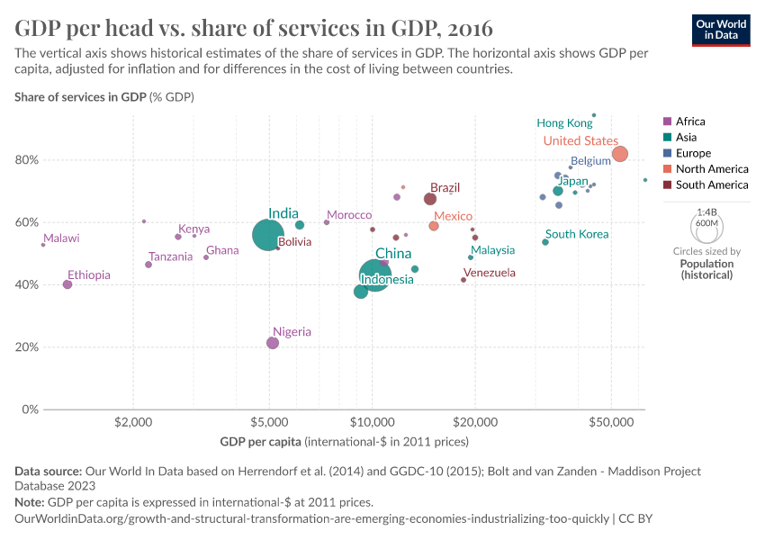 A thumbnail of the "Share of services as a share of GDP vs. GDP per capita" chart