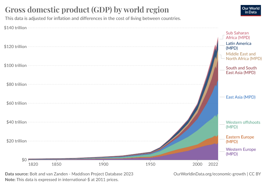 A thumbnail of the "Gross domestic product (GDP) by world region" chart