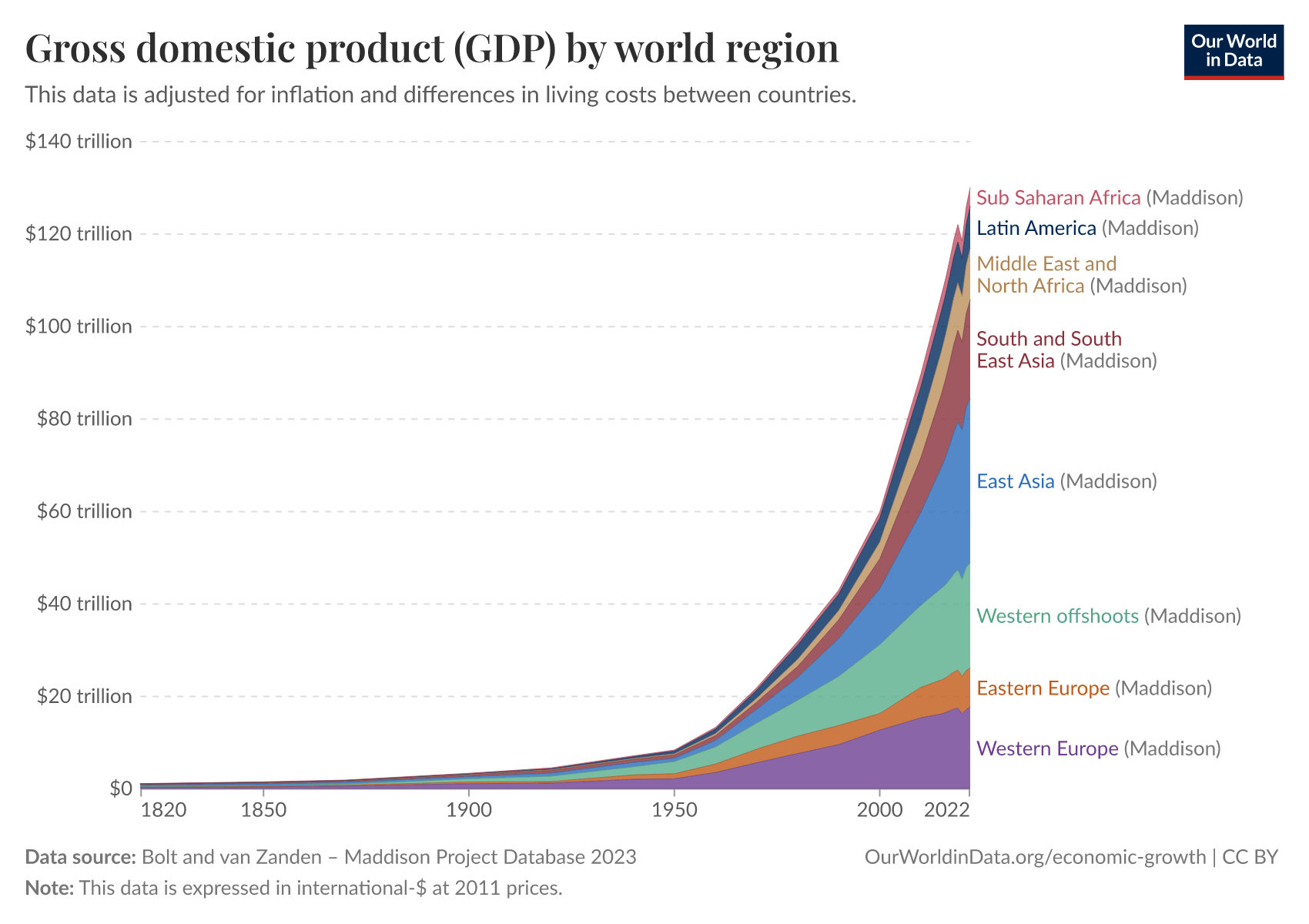 Gross domestic product (GDP) by world region | Our World in Data