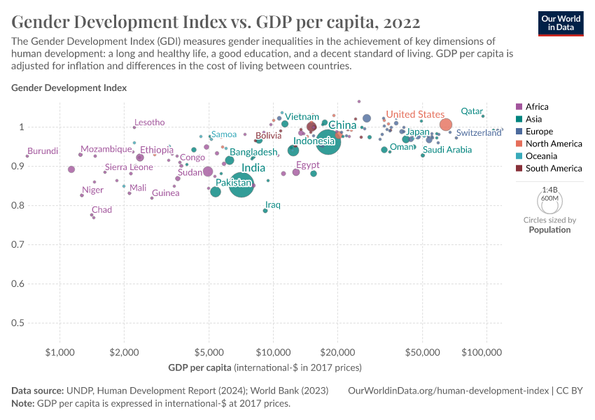 A thumbnail of the "Gender Development Index vs. GDP per capita" chart