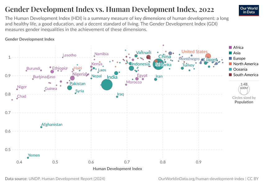 A thumbnail of the "Gender Development Index vs. Human Development Index" chart