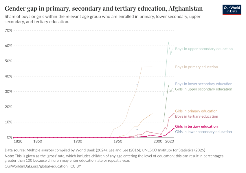 Gender gap in primary, secondary and tertiary education