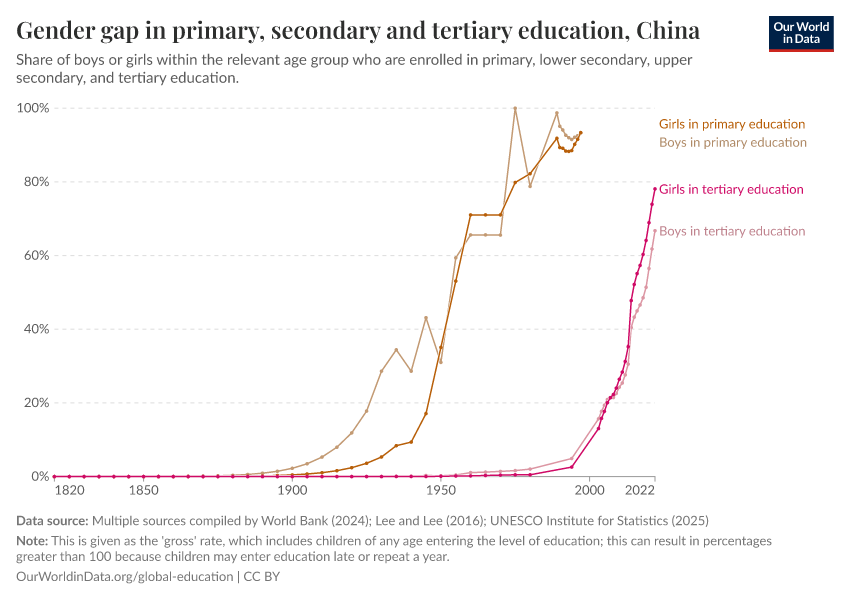 Gender gap in primary, secondary and tertiary education