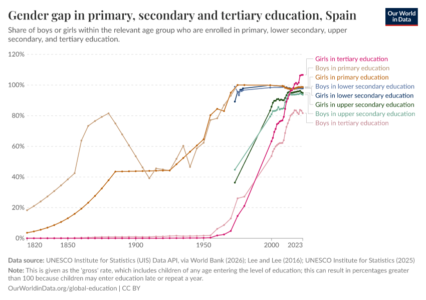 Gender gap in primary, secondary and tertiary education