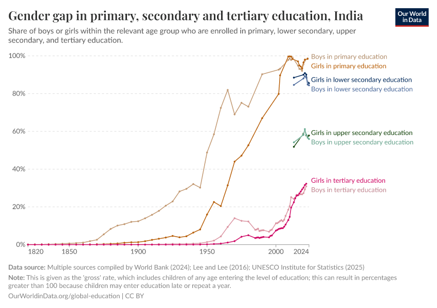 Gender gap in primary, secondary and tertiary education