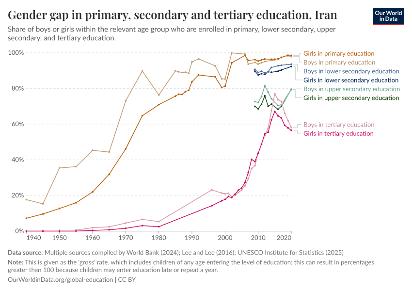 Gender gap in primary, secondary and tertiary education