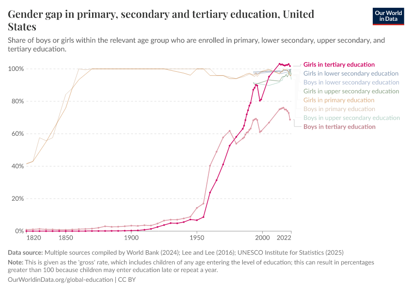Gender gap in primary, secondary and tertiary education