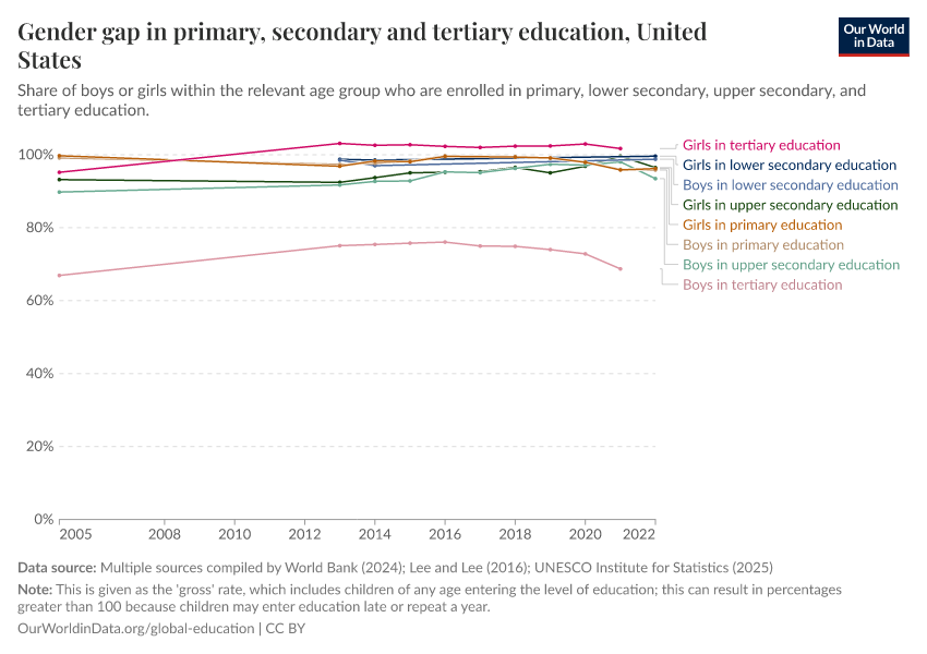 Gender gap in primary, secondary and tertiary education
