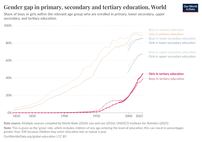 Gender gap in primary, secondary and tertiary education