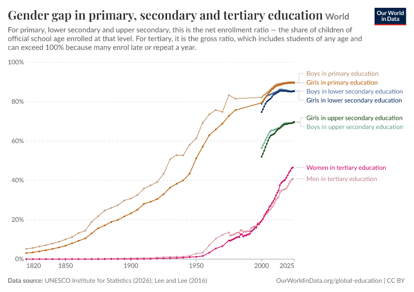 Gender gap in primary, secondary and tertiary education