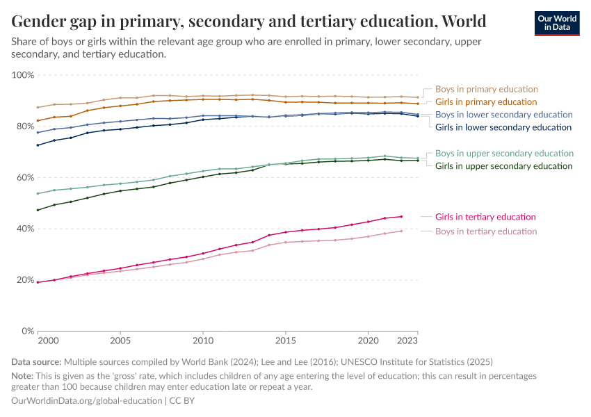 Gender gap in primary, secondary and tertiary education