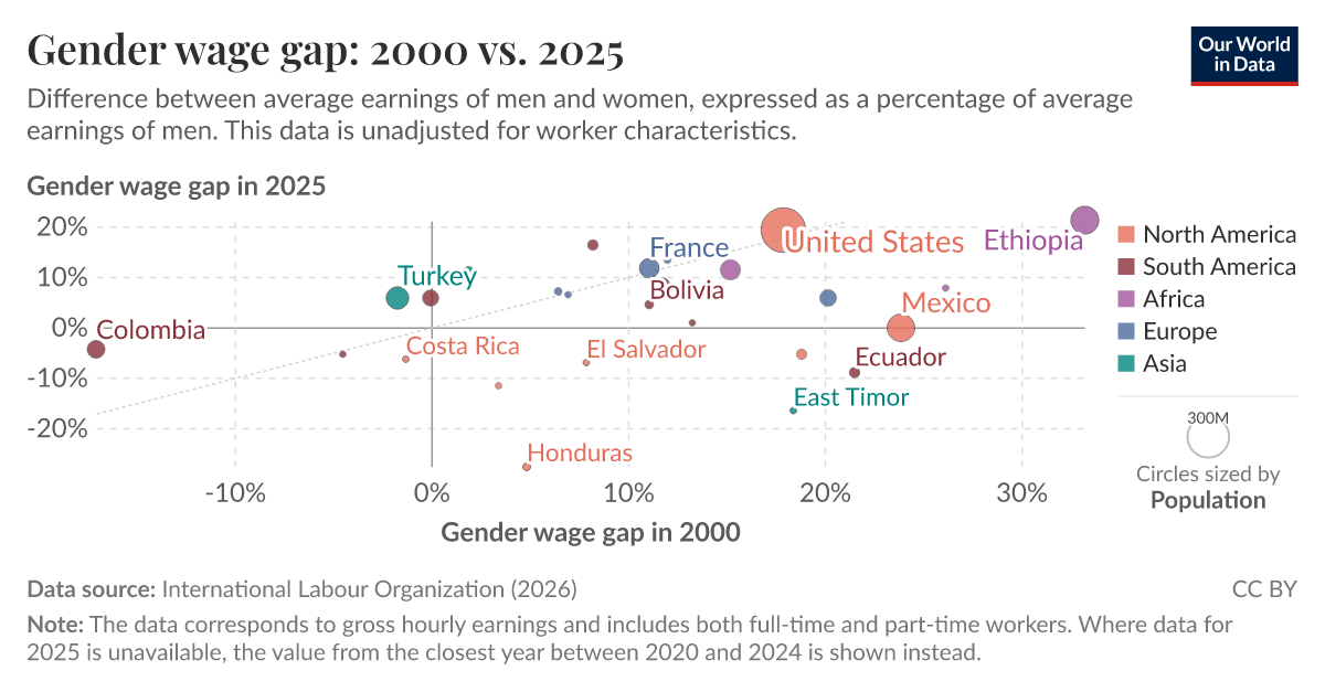 Gender wage gap: 2000 vs. 2025 - Our World in Data