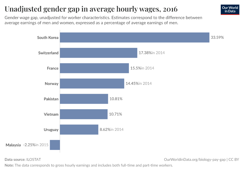 A thumbnail of the "Unadjusted gender gap in average hourly wages" chart