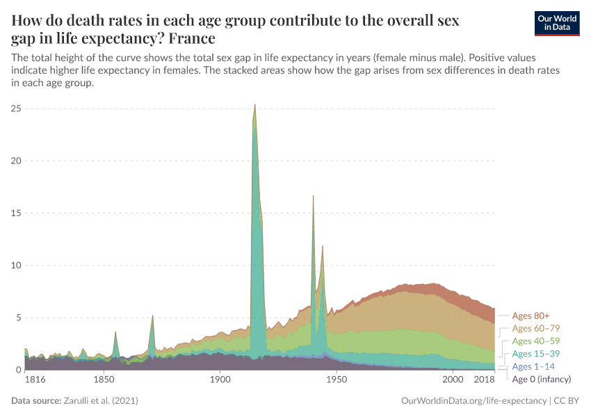 A thumbnail of the "How do death rates in each age group contribute to the overall sex gap in life expectancy?" chart