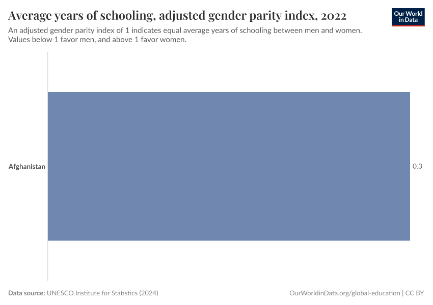 Average years of schooling, adjusted gender parity index