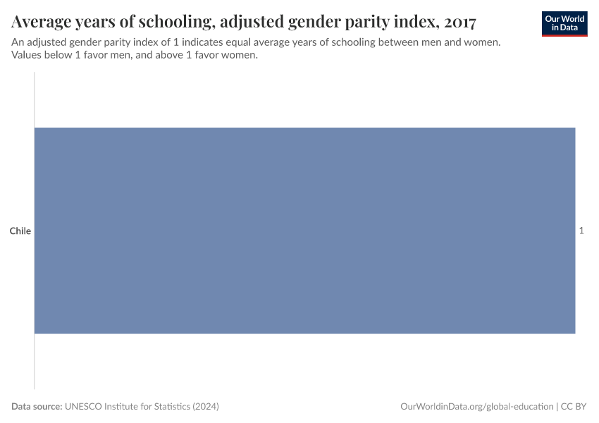 Average years of schooling, adjusted gender parity index