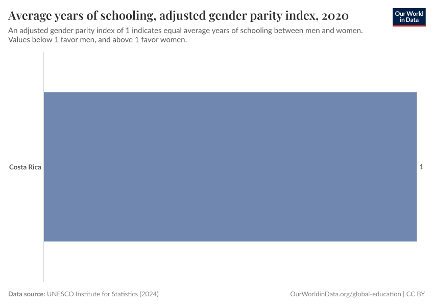 Average years of schooling, adjusted gender parity index