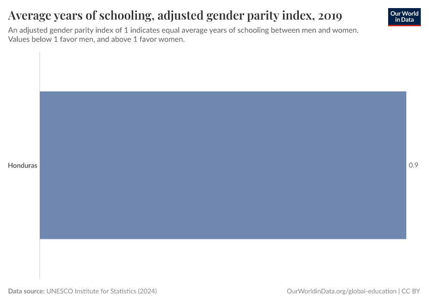 Average years of schooling, adjusted gender parity index