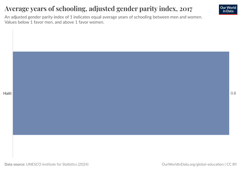 Average years of schooling, adjusted gender parity index