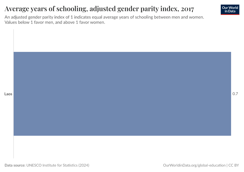 Average years of schooling, adjusted gender parity index