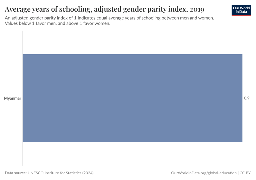 Average years of schooling, adjusted gender parity index