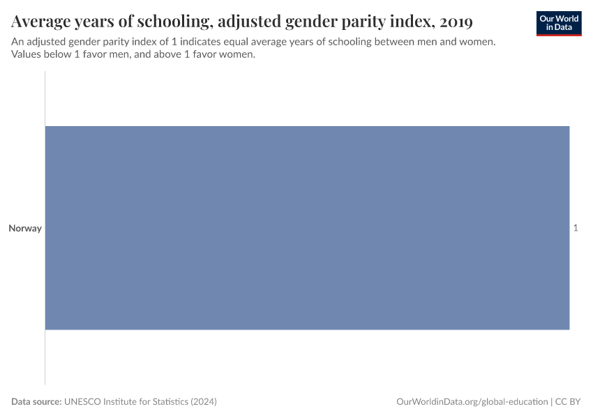 Average years of schooling, adjusted gender parity index