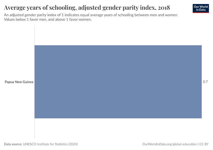 Average years of schooling, adjusted gender parity index