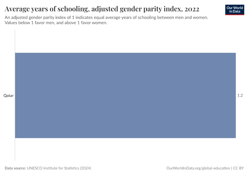 Average years of schooling, adjusted gender parity index