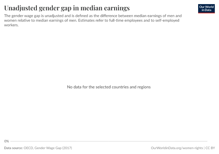 Unadjusted gender gap in median earnings