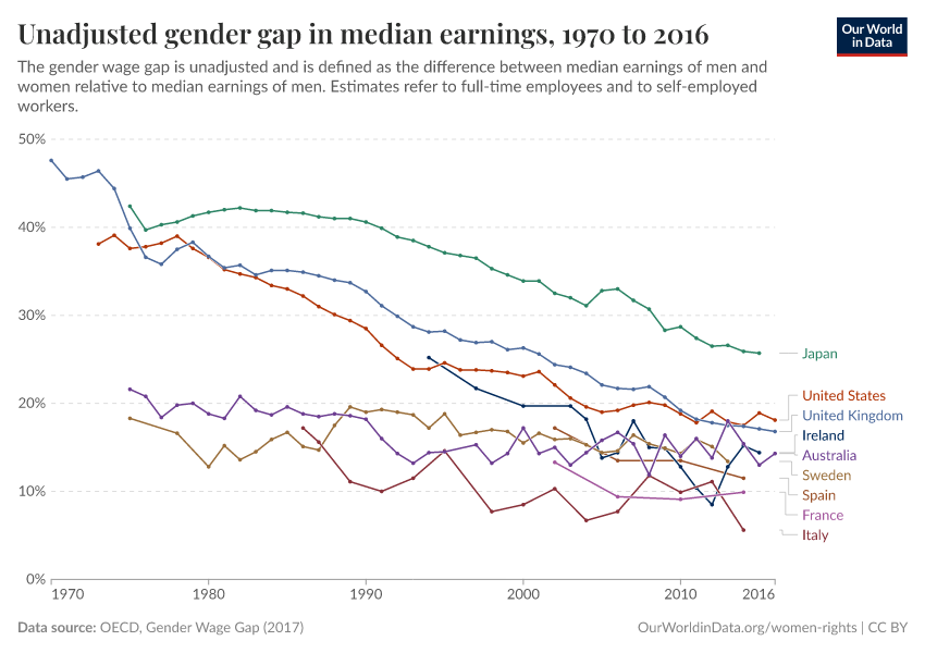 Unadjusted gender gap in median earnings