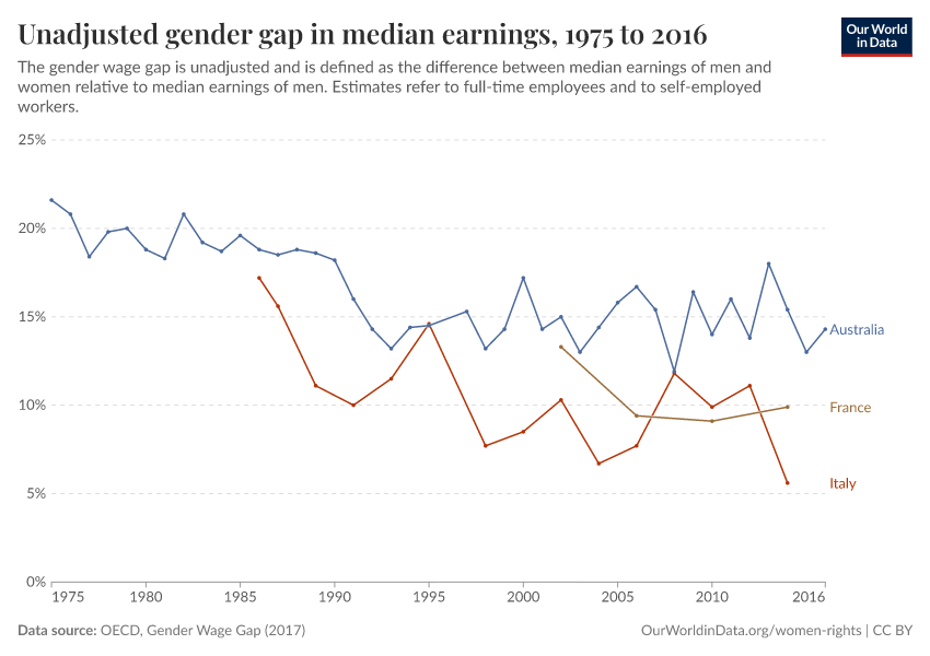 Unadjusted gender gap in median earnings