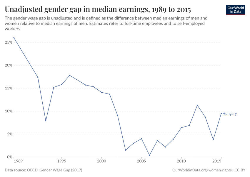 Unadjusted gender gap in median earnings