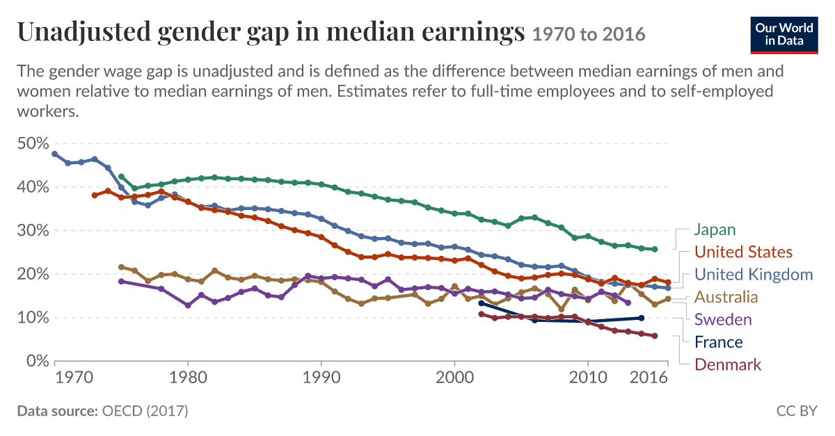 Unadjusted gender gap in median earnings | Our World in Data