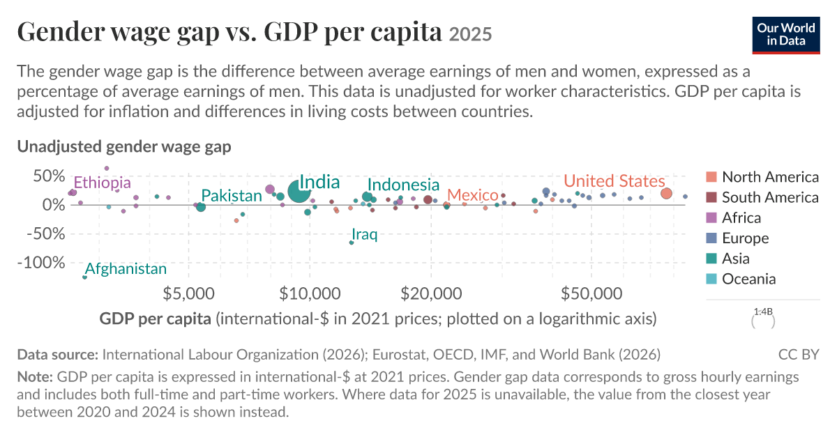 Gender wage gap vs. GDP per capita - Our World in Data
