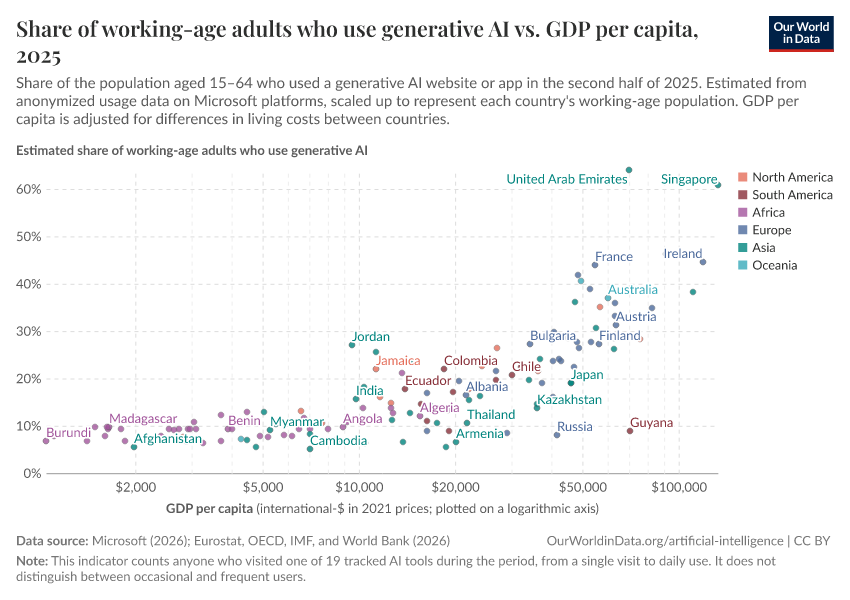 Share of working-age adults who use generative AI vs. GDP per capita